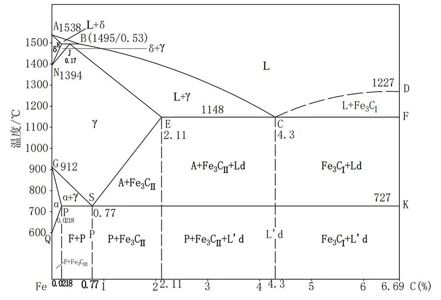 iron-carbon equilibrium diagram iron-carbon equilibrium diagram