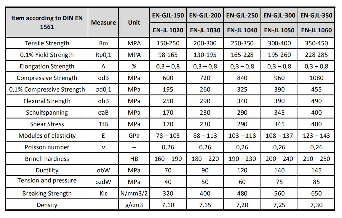 mechanial properties of gray cast iron