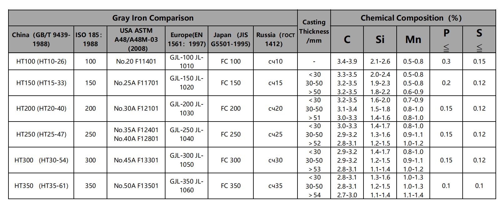 gray cast iron chemical composition