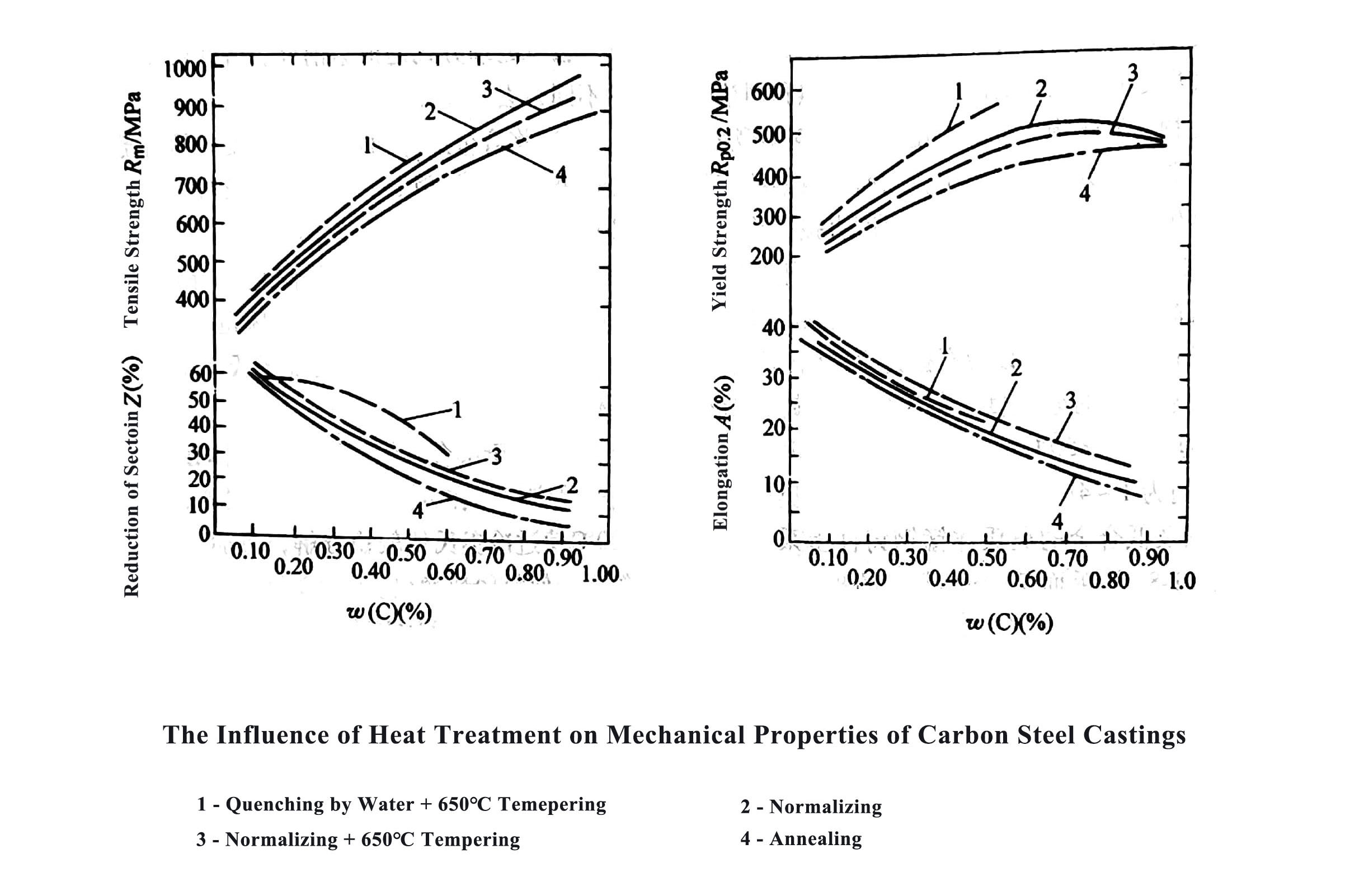 mechanical proeprties of steel after heat treatment