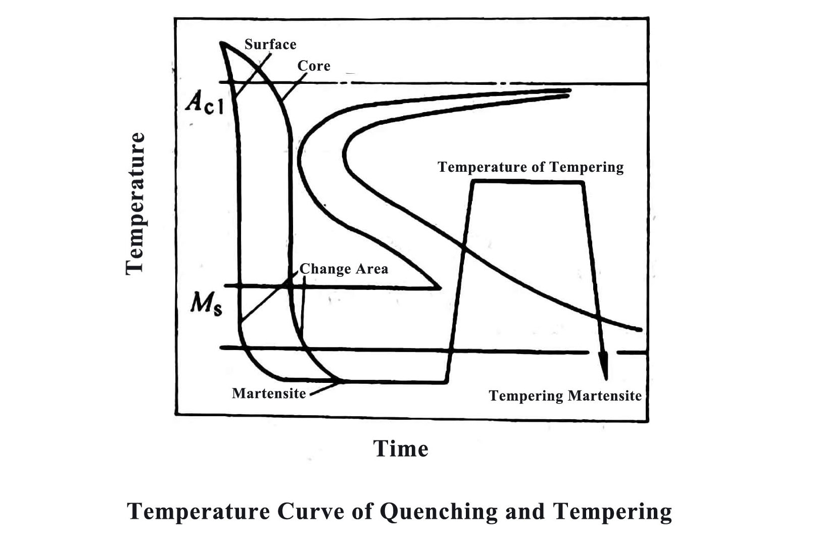 quenching and tempering for steel castings