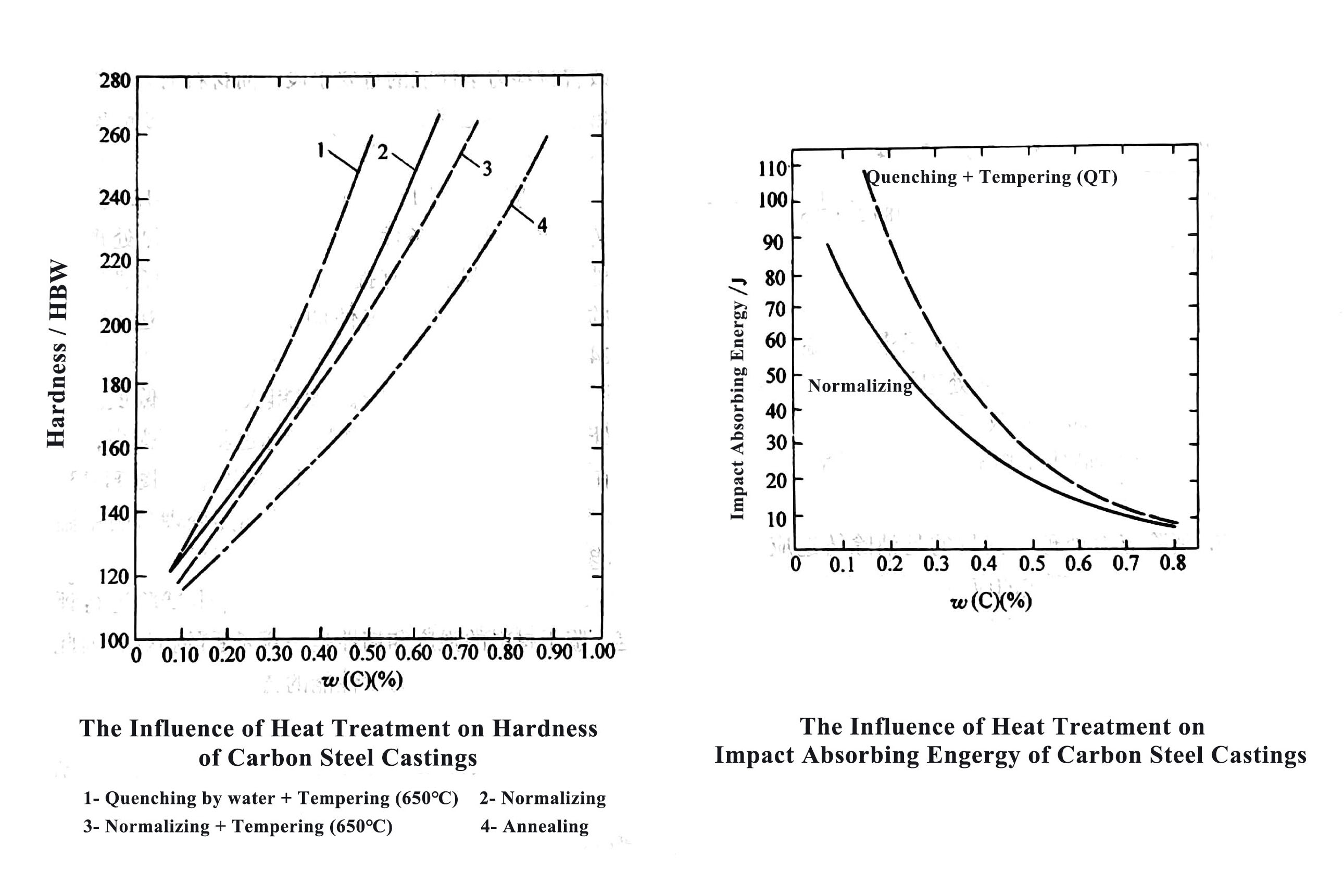 the mechanical properties of steel casting after normalizing and quenching